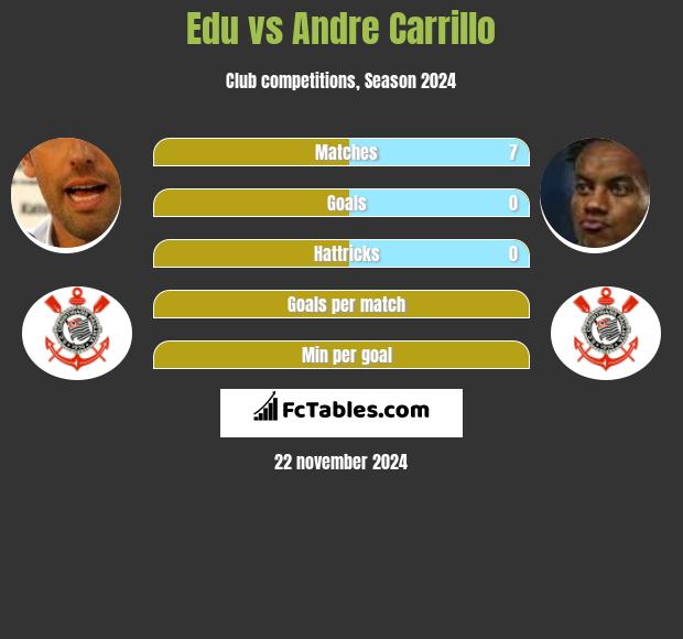 Edu vs Andre Carrillo h2h player stats