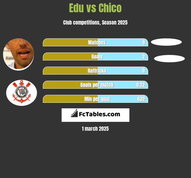 Edu vs Chico h2h player stats