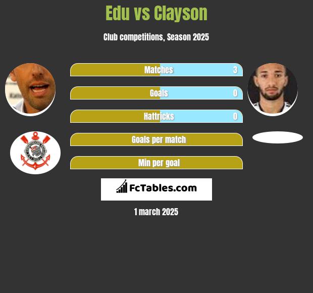 Edu vs Clayson h2h player stats