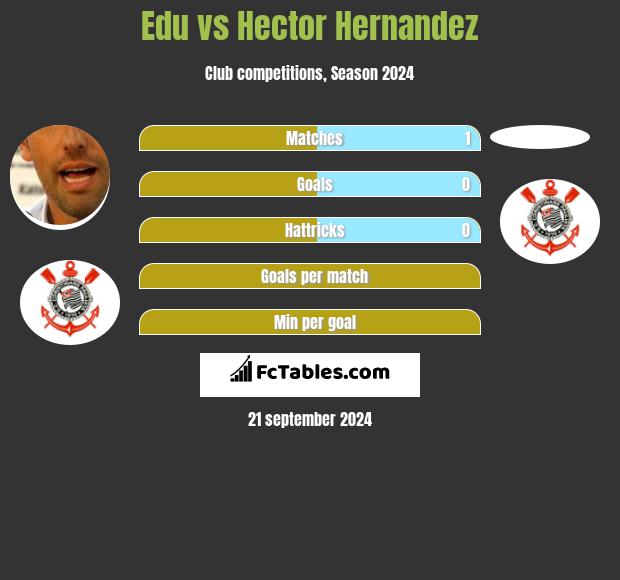 Edu vs Hector Hernandez h2h player stats