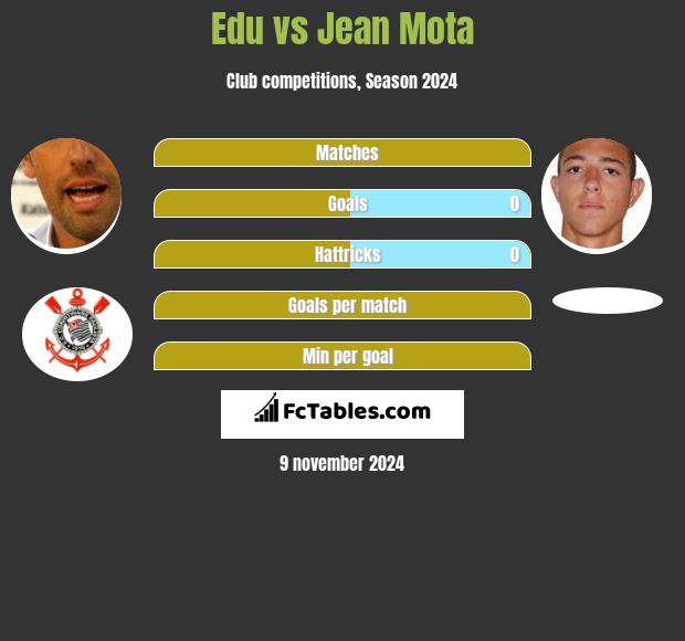 Edu vs Jean Mota h2h player stats