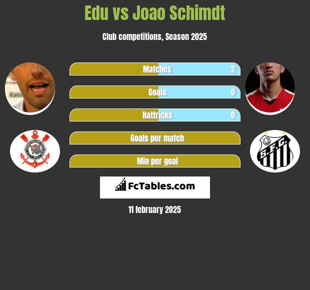 Edu vs Joao Schimdt h2h player stats