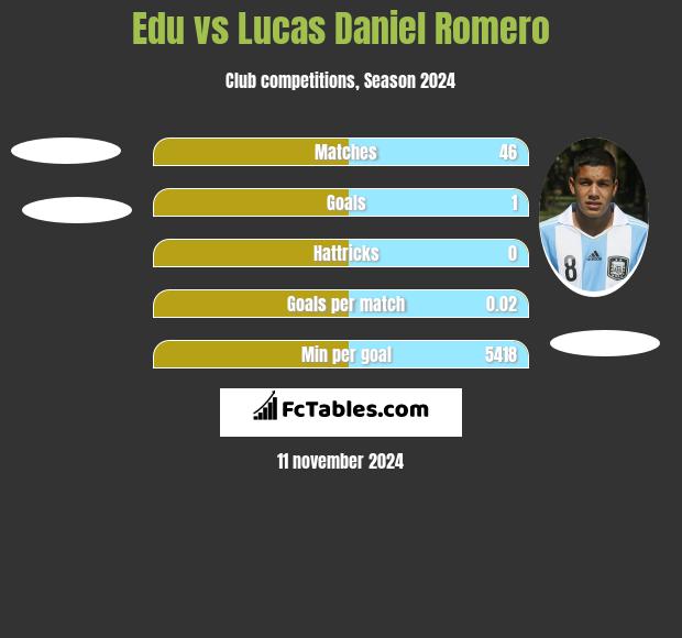 Edu vs Lucas Daniel Romero h2h player stats