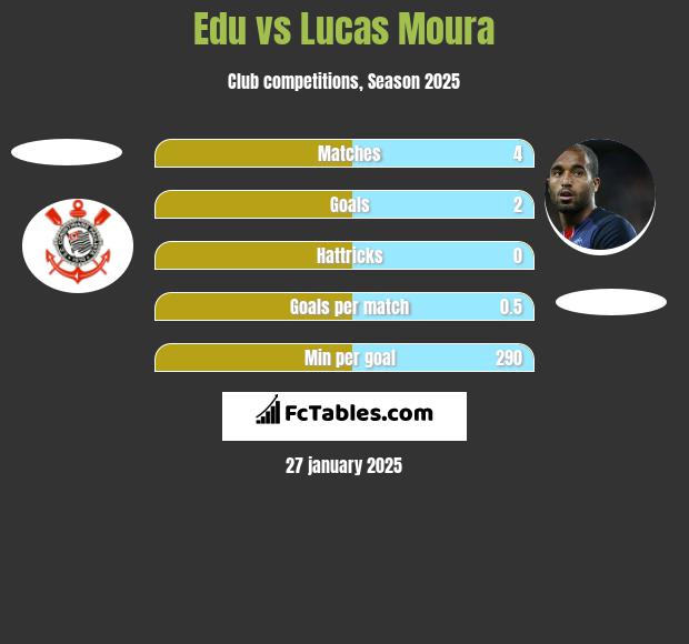 Edu vs Lucas Moura h2h player stats