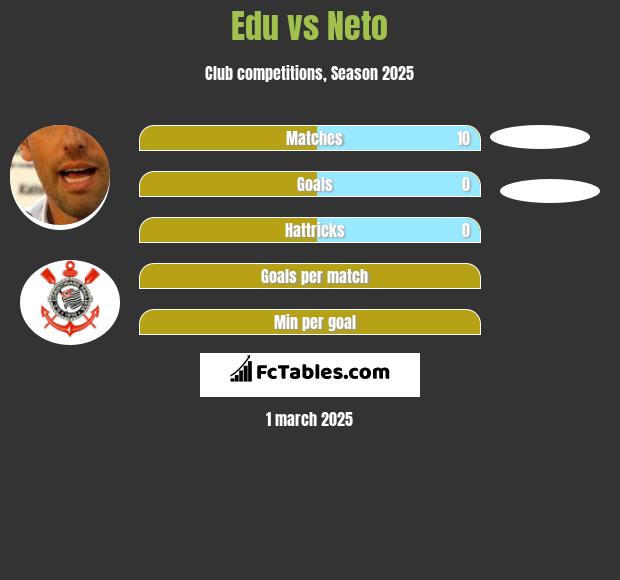 Edu vs Neto h2h player stats