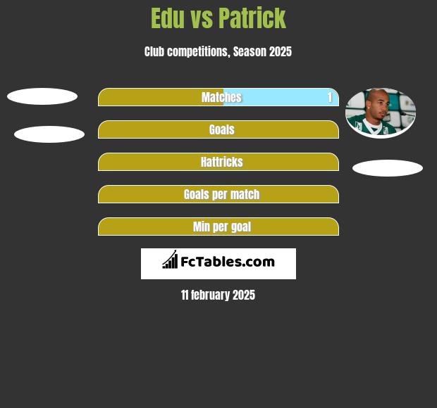 Edu vs Patrick h2h player stats