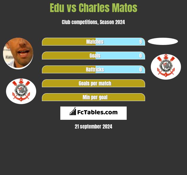 Edu vs Charles Matos h2h player stats