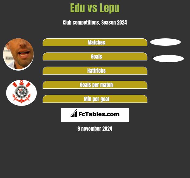 Edu vs Lepu h2h player stats