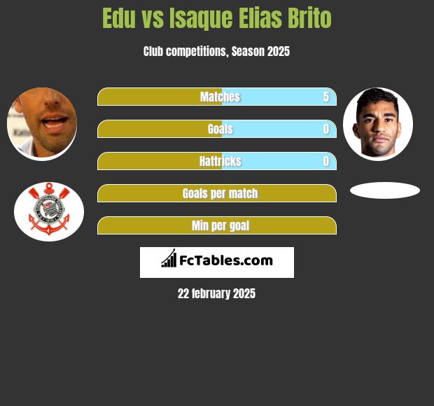 Edu vs Isaque Elias Brito h2h player stats