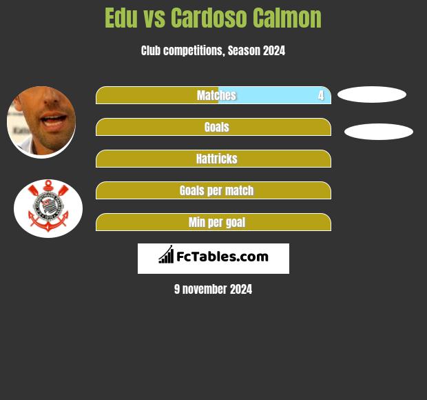 Edu vs Cardoso Calmon h2h player stats