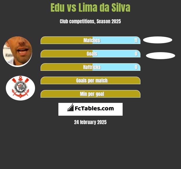 Edu vs Lima da Silva h2h player stats