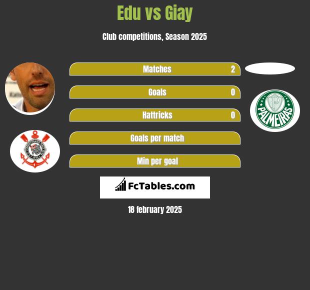 Edu vs Giay h2h player stats