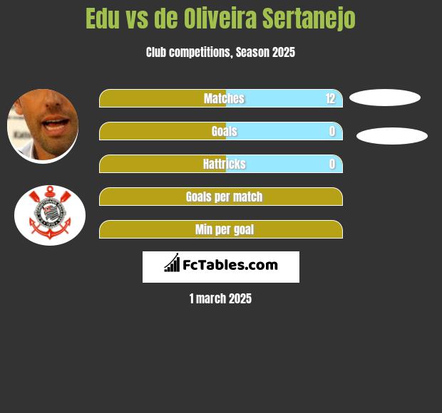 Edu vs de Oliveira Sertanejo h2h player stats