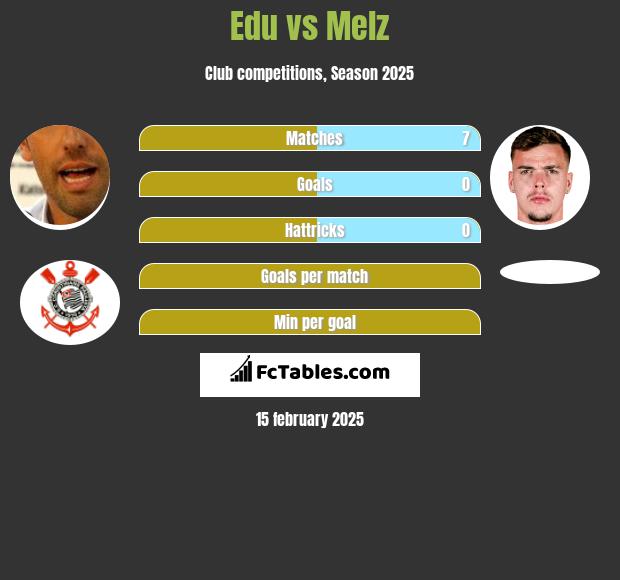 Edu vs Melz h2h player stats