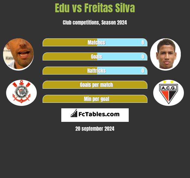 Edu vs Freitas Silva h2h player stats