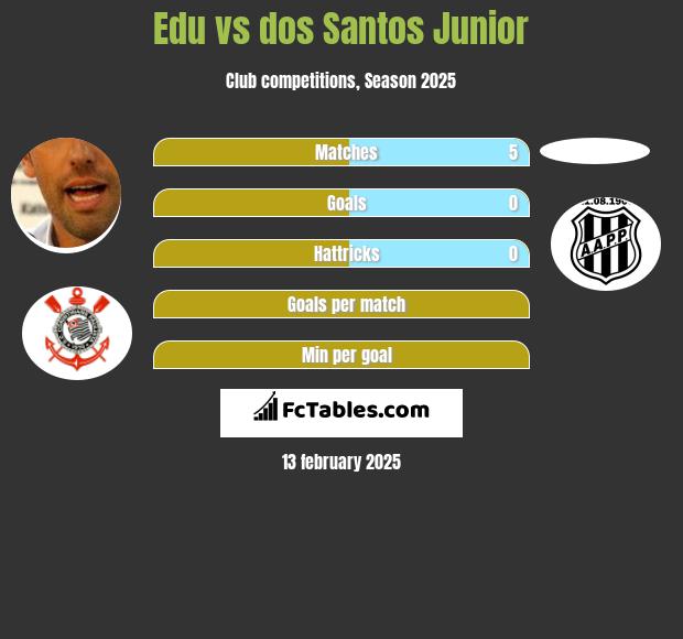 Edu vs dos Santos Junior h2h player stats