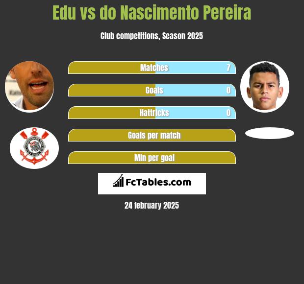 Edu vs do Nascimento Pereira h2h player stats