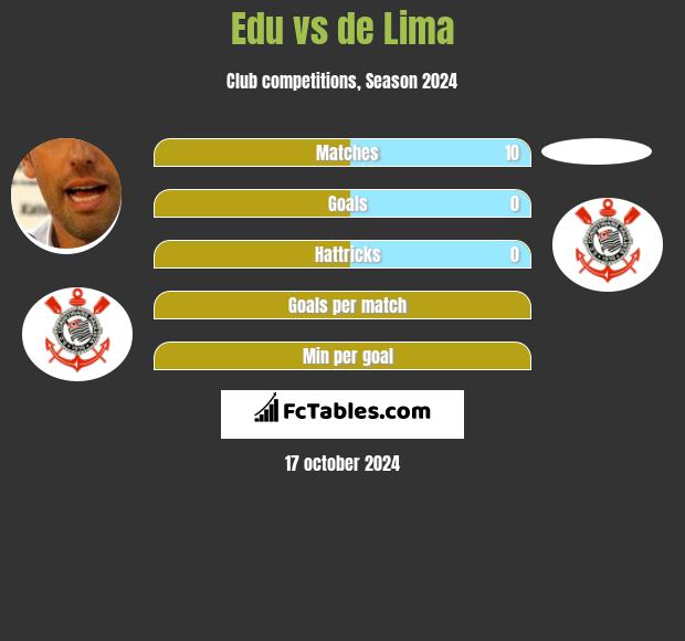 Edu vs de Lima h2h player stats