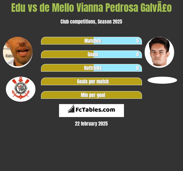 Edu vs de Mello Vianna Pedrosa GalvÃ£o h2h player stats