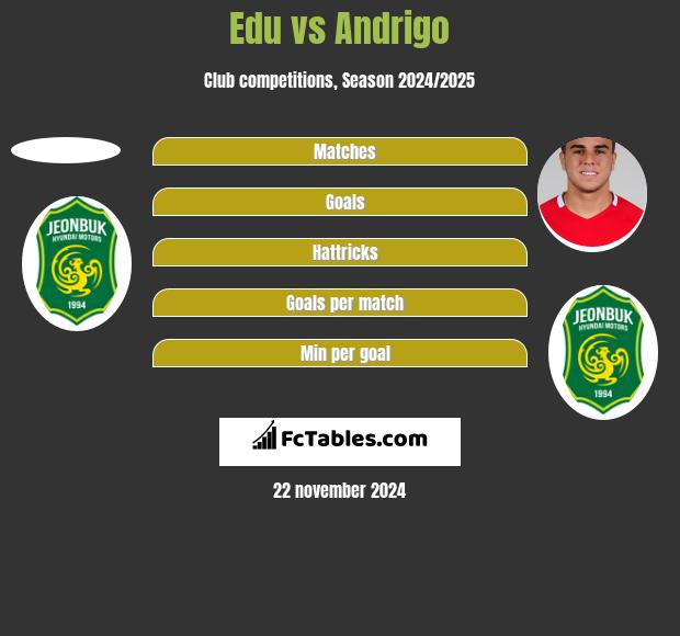 Edu vs Andrigo h2h player stats