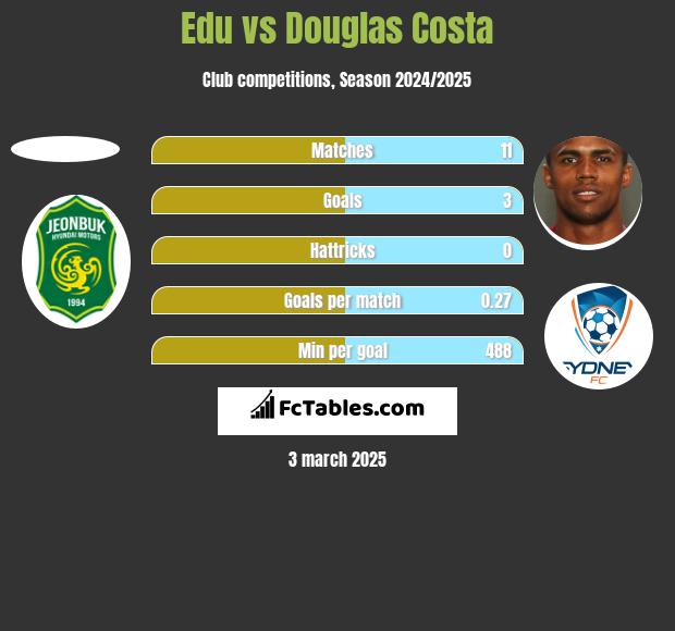 Edu vs Douglas Costa h2h player stats