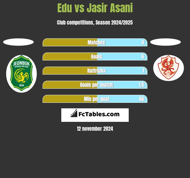 Edu vs Jasir Asani h2h player stats