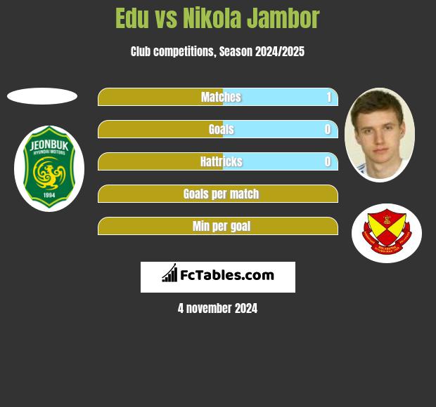 Edu vs Nikola Jambor h2h player stats