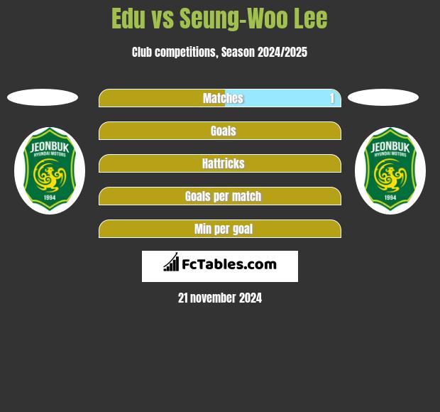 Edu vs Seung-Woo Lee h2h player stats