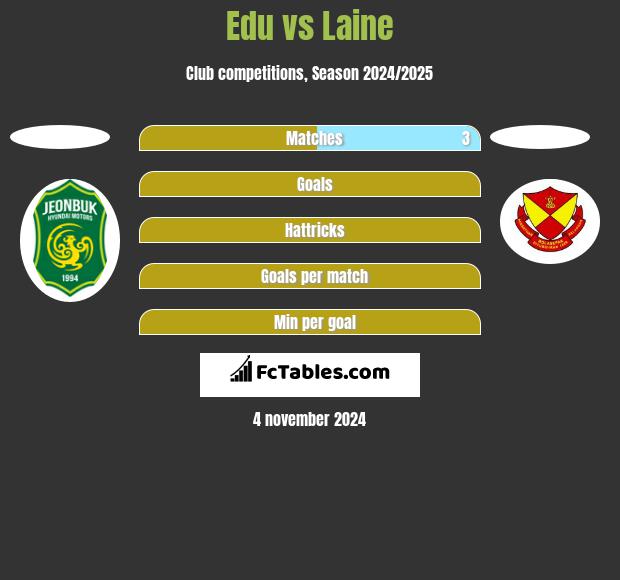 Edu vs Laine h2h player stats