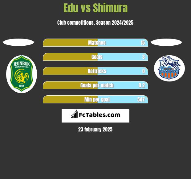 Edu vs Shimura h2h player stats