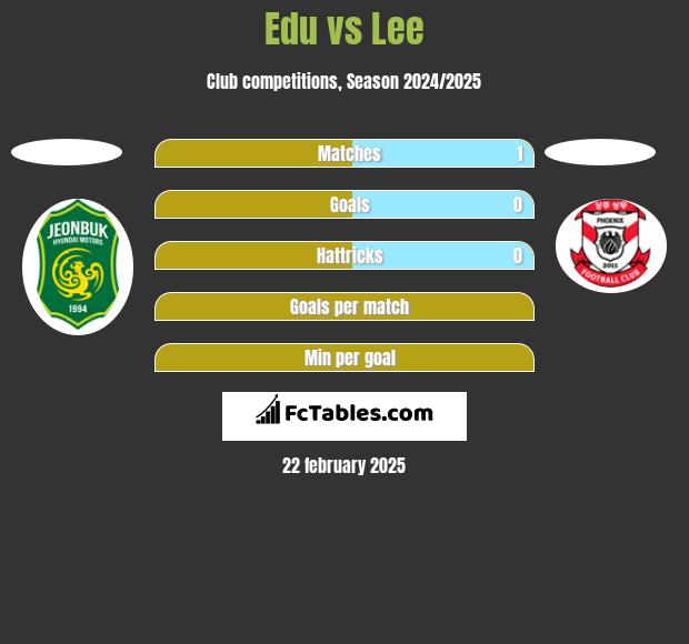 Edu vs Lee h2h player stats