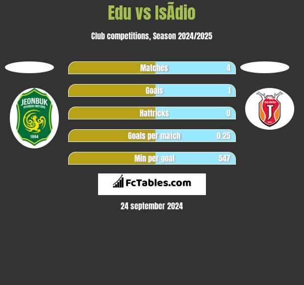 Edu vs IsÃ­dio h2h player stats