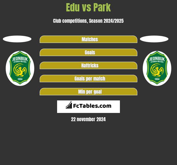 Edu vs Park h2h player stats