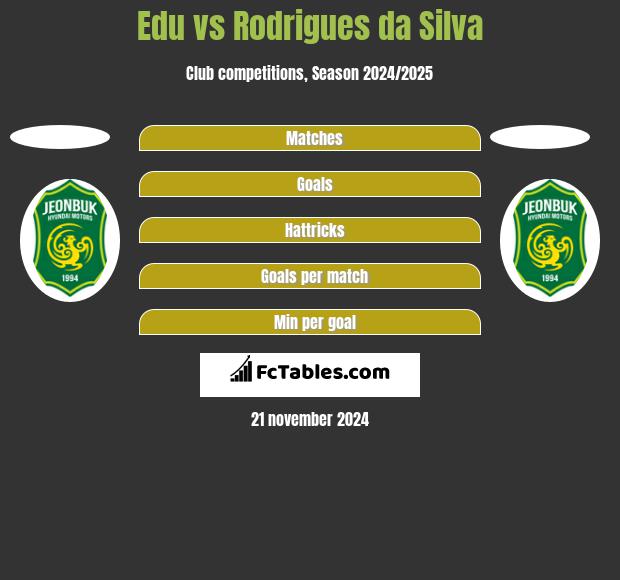 Edu vs Rodrigues da Silva h2h player stats