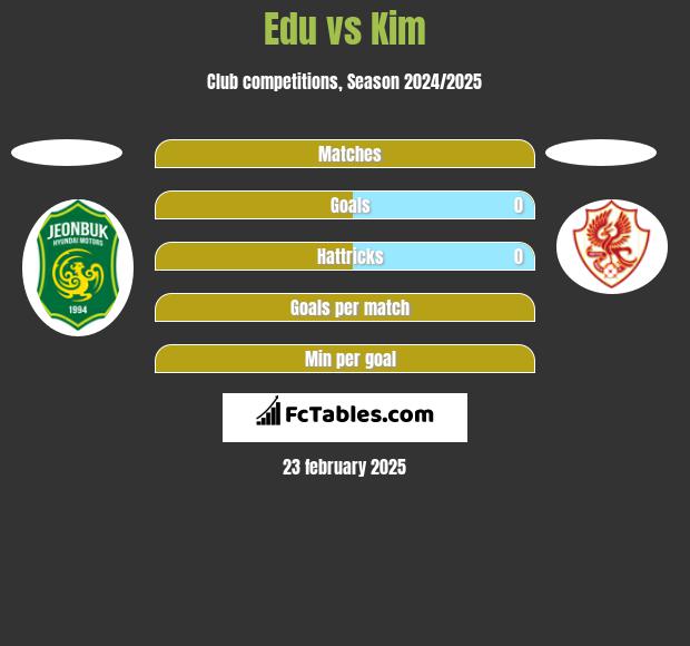 Edu vs Kim h2h player stats