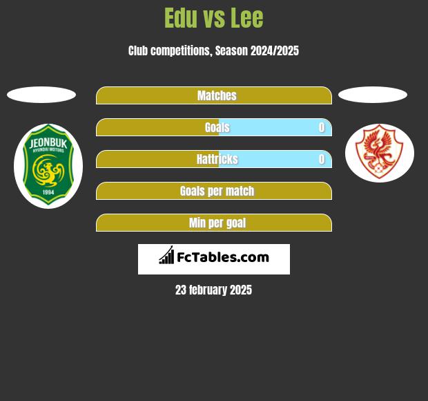 Edu vs Lee h2h player stats