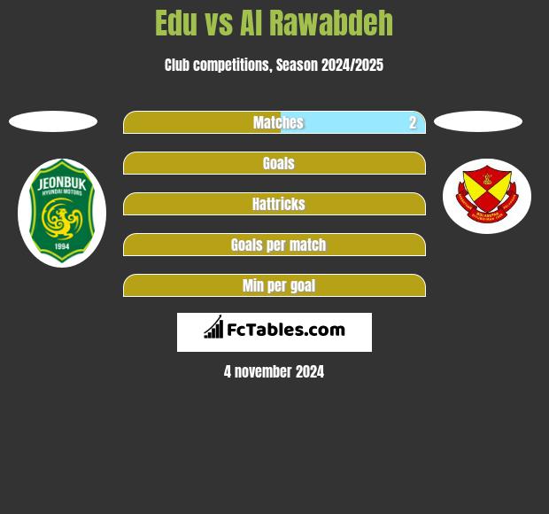 Edu vs Al Rawabdeh h2h player stats