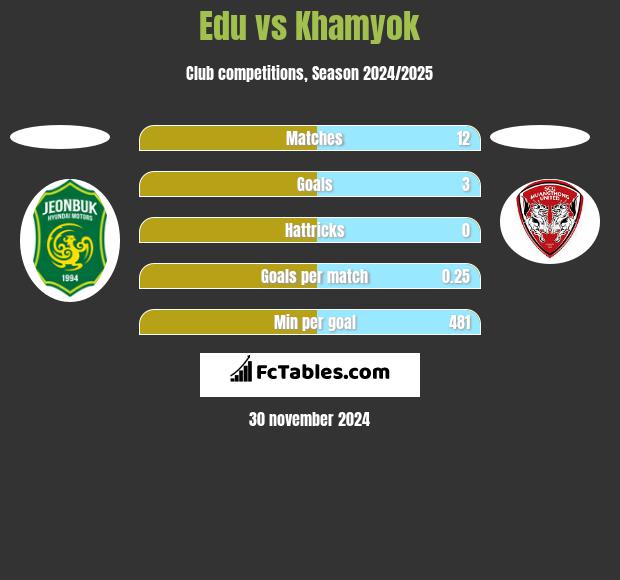 Edu vs Khamyok h2h player stats