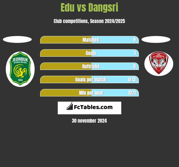 Edu vs Dangsri h2h player stats