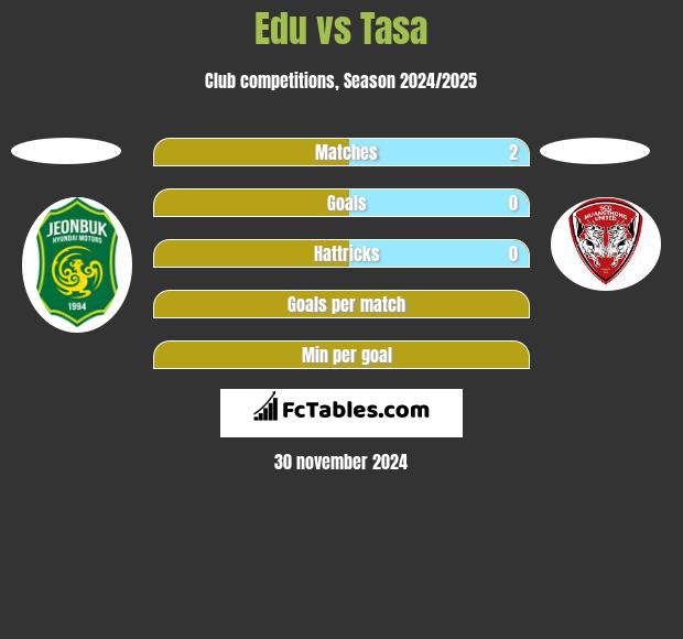 Edu vs Tasa h2h player stats