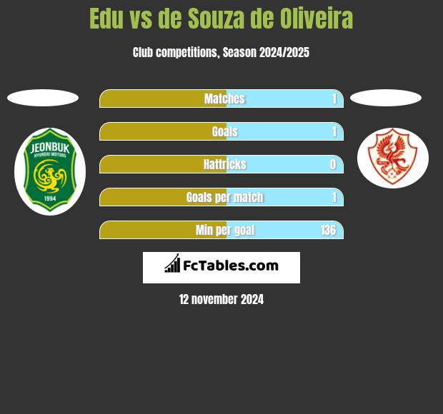 Edu vs de Souza de Oliveira h2h player stats