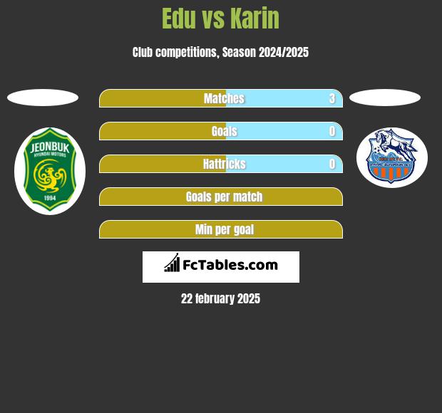 Edu vs Karin h2h player stats