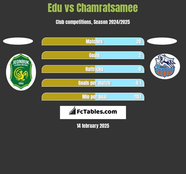 Edu vs Chamratsamee h2h player stats