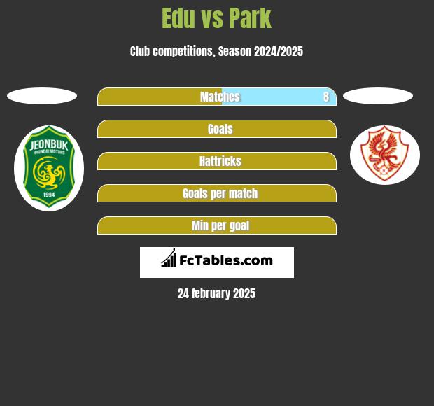 Edu vs Park h2h player stats