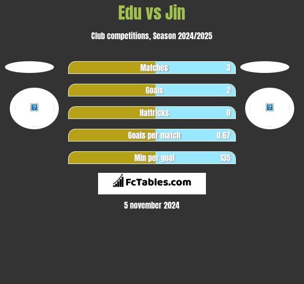 Edu vs Jin h2h player stats