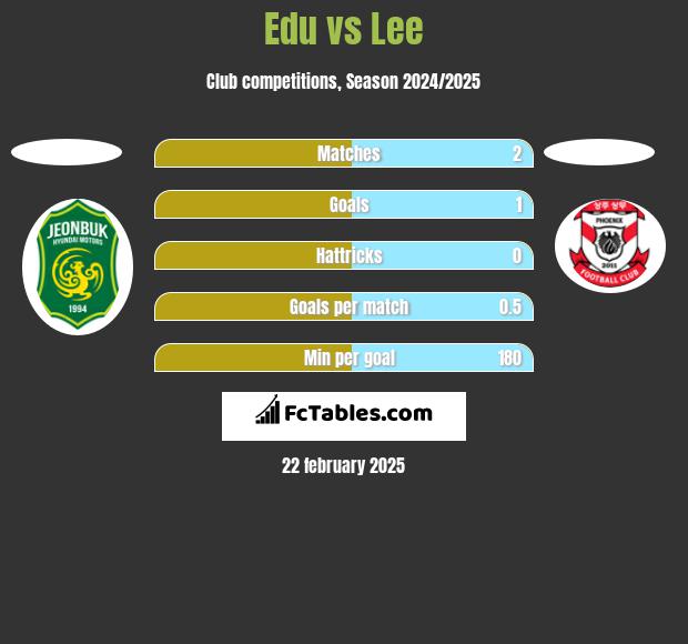 Edu vs Lee h2h player stats