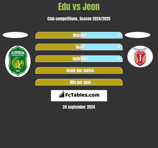 Edu vs Jeon h2h player stats