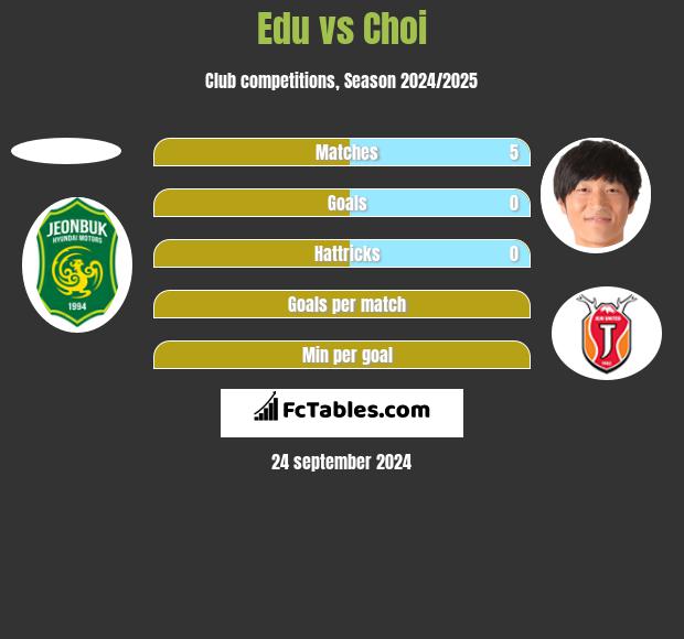 Edu vs Choi h2h player stats