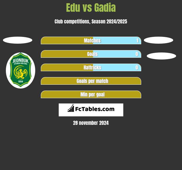 Edu vs Gadia h2h player stats