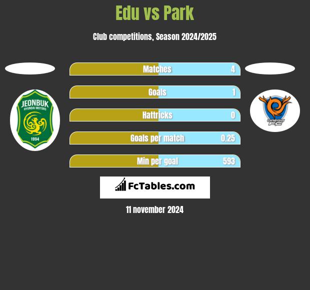 Edu vs Park h2h player stats